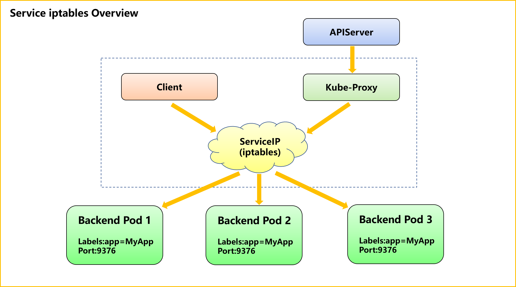 Service 工作流程