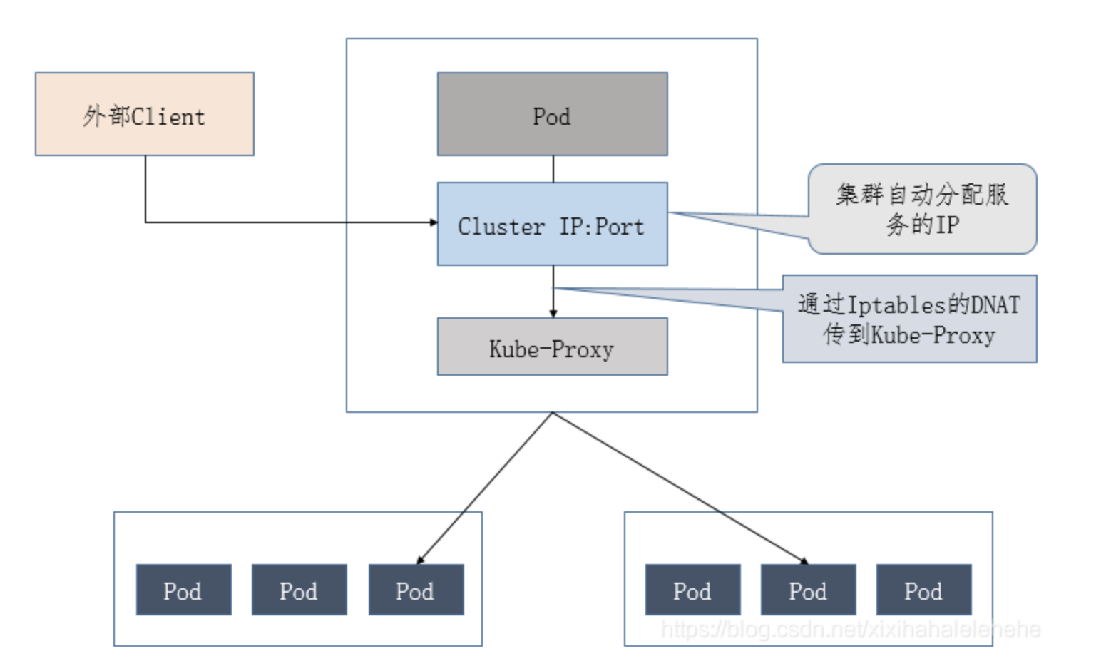 Service的负载均衡转发规则