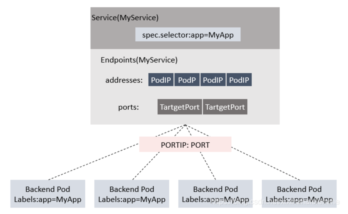 Service, Endpoints与Pod的关系